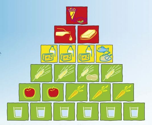 Sport und Ernährung: Wie sollte dein Ernährungsplan aussehen? Ernährungspyramide des aid infodienst. Idee: S. Mannhardt